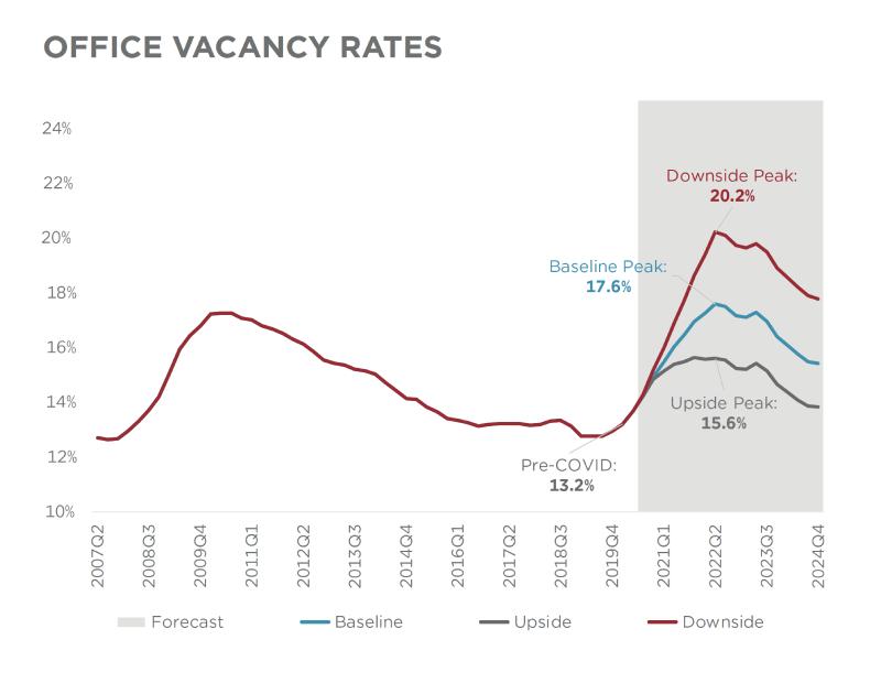High Office Vacancy Drives Shift in Commercial Real Estate