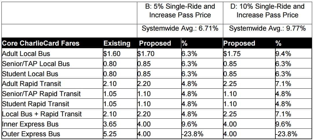 Public Hearings Held on Proposed MBTA Fare Increase