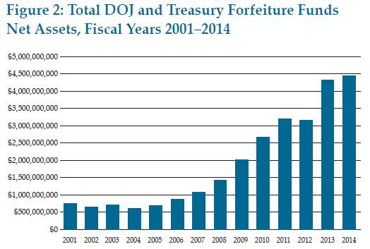 Civil Asset Forfeiture: Effects on Local Communities Today