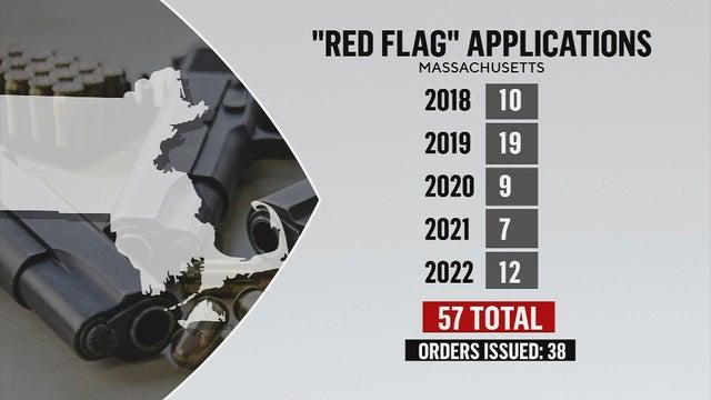 Massachusetts’ Red Flag Gun Laws: Evaluating Their Impact