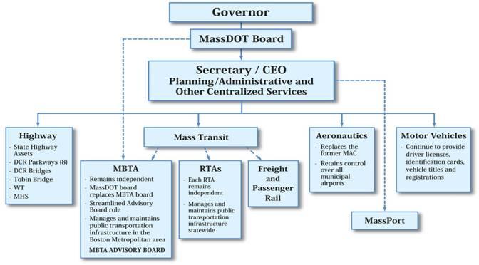 Massachusetts Allocates $8B for Transportation in FY2026 Budget