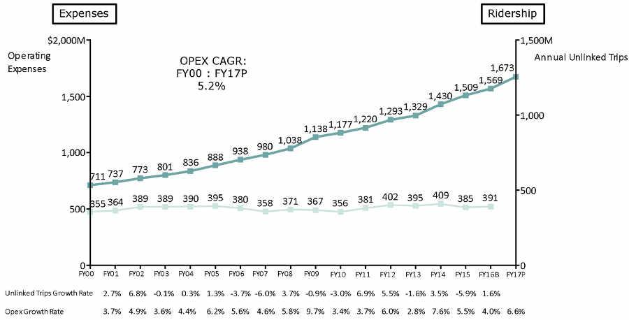 MBTA Budget Review: Assessing Financial Health and Future