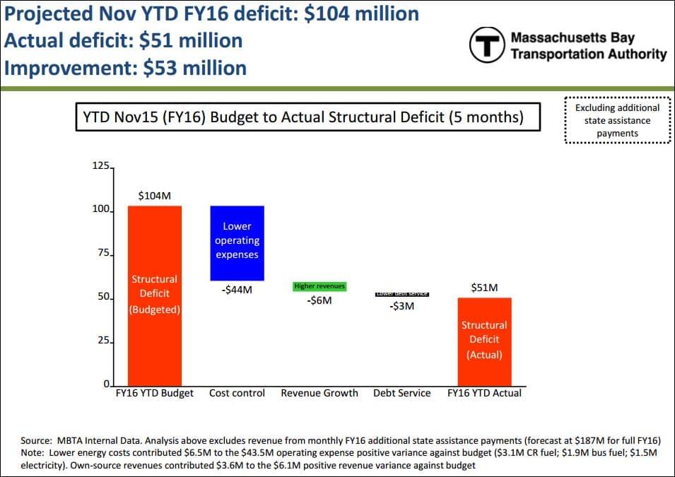 MBTA Budget Overview: Assessing Long-Term Financial Health