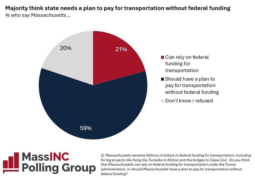 Massachusetts Allocates $8 Billion for Transportation in FY2026