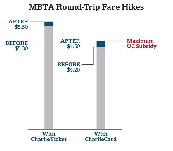 Public Hearings Scheduled on MBTA Fare Hike Proposal