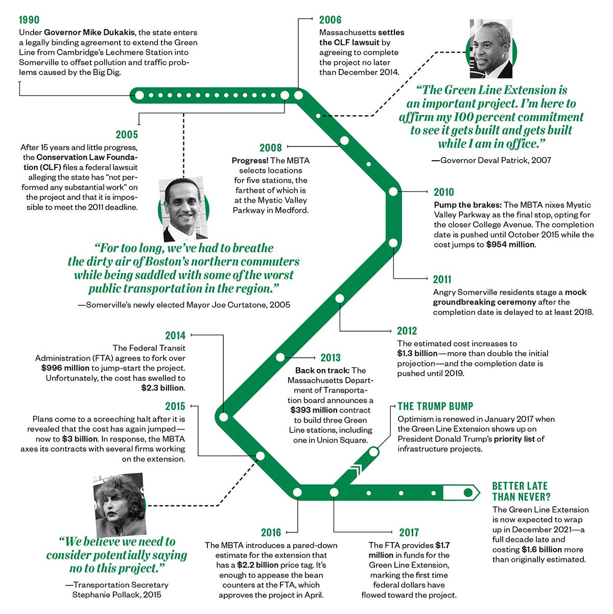 Green Line Extension Project Progress and Delays Update
