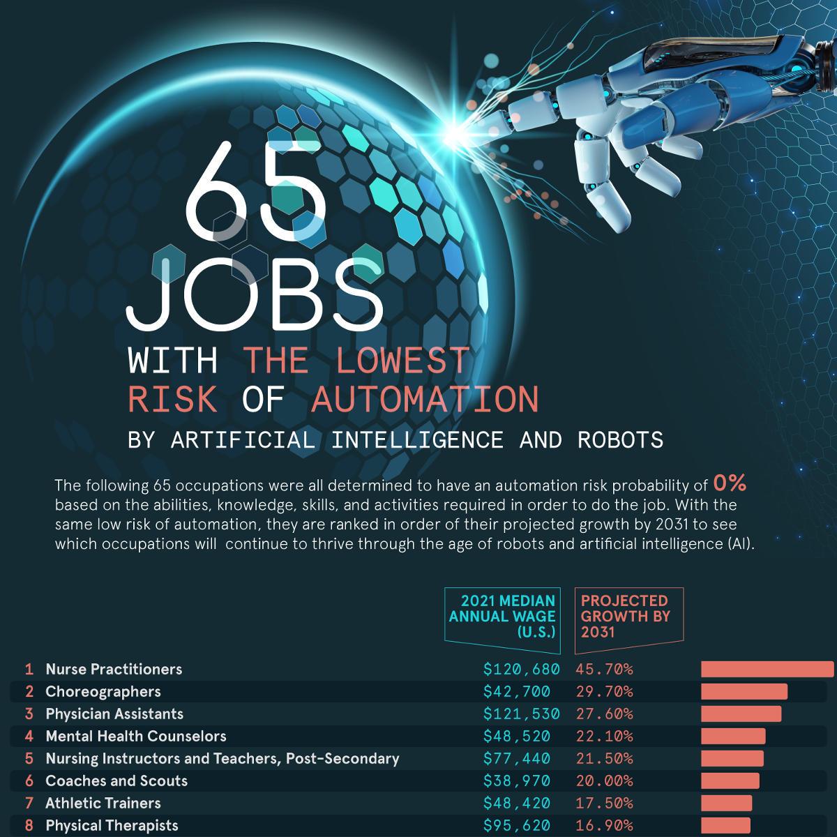 Automation and AI Reshape the Future Job Market