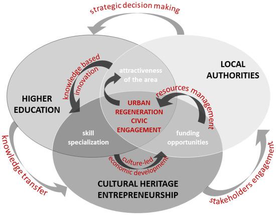 Local Universities: Key Drivers of Economic Innovation