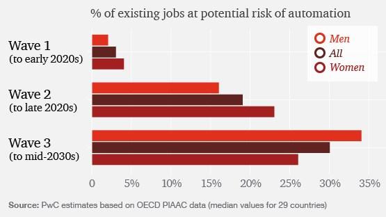 Automation and AI Reshape the Global Job Market Trends