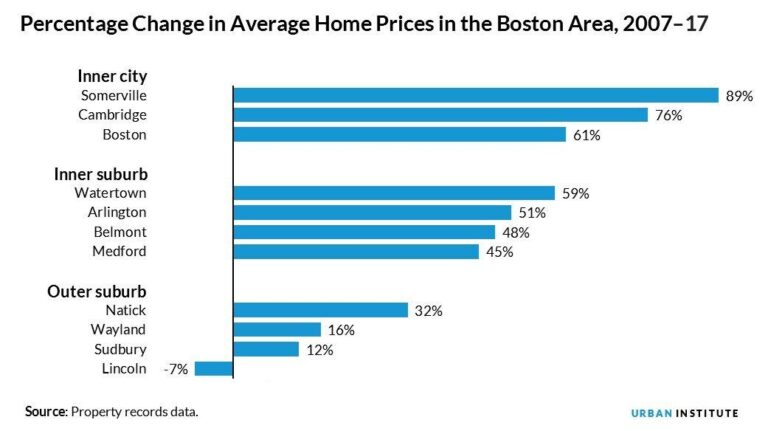 Boston Housing Market Update: Latest Trends and Prices