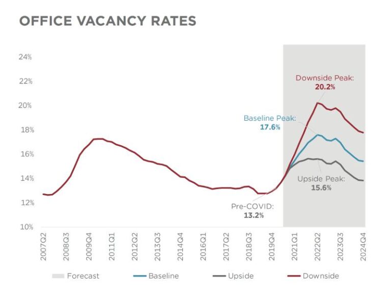 High Office Vacancy Drives Shift in Commercial Real Estate