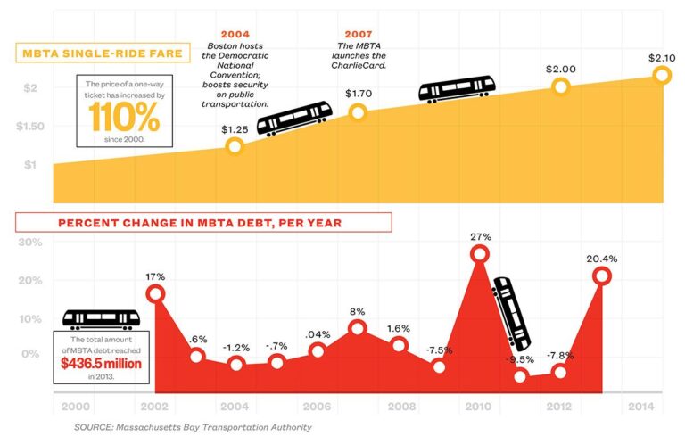 Public Hearings Scheduled on Proposed MBTA Fare Increases