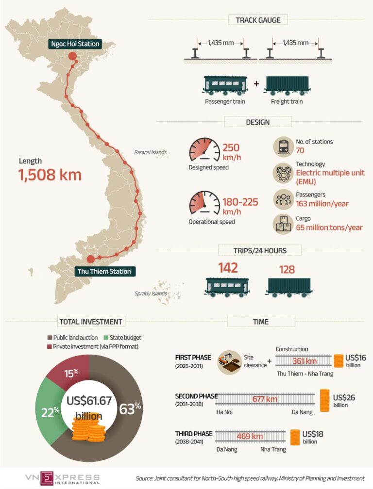 Future Outlook: The North-South Rail Link Project Progress Future Outlook: The North-South Rail Link Project Progress