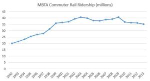 Remote Work Slashes MBTA Ridership and Revenue Trends