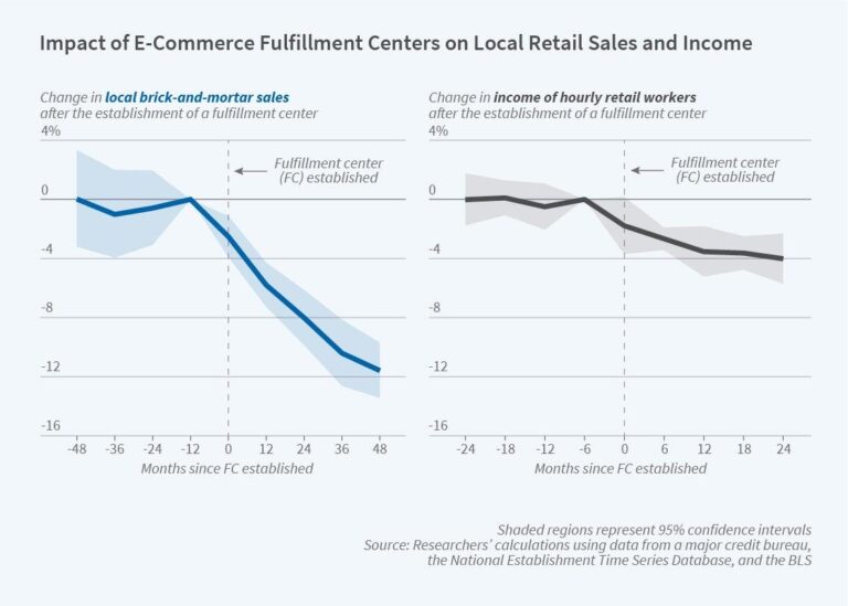 Traditional Retail Declines as E-Commerce Soars in 2024