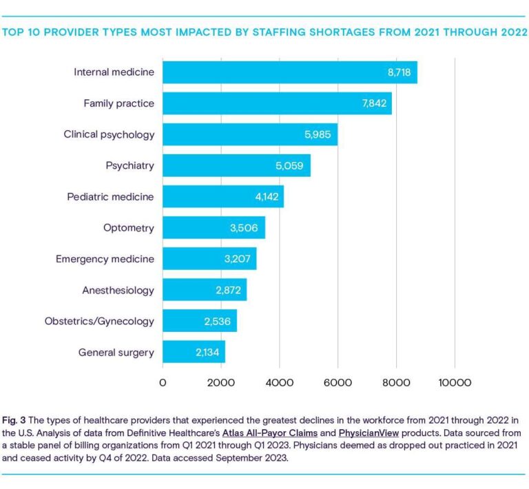 Healthcare Staffing Shortages Strain Nurse Retention Efforts