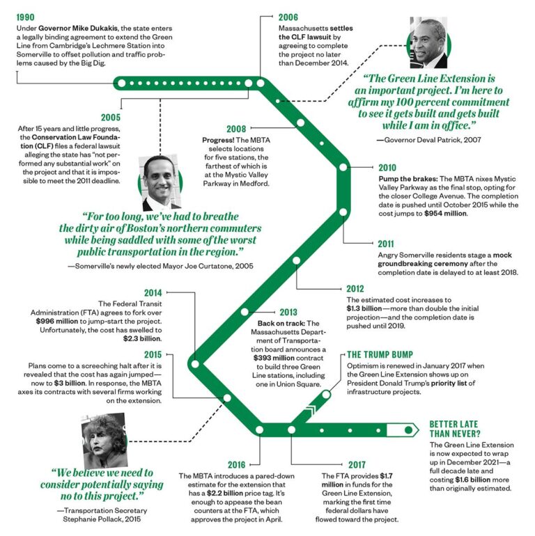 Green Line Extension Project Progress and Current Status Update