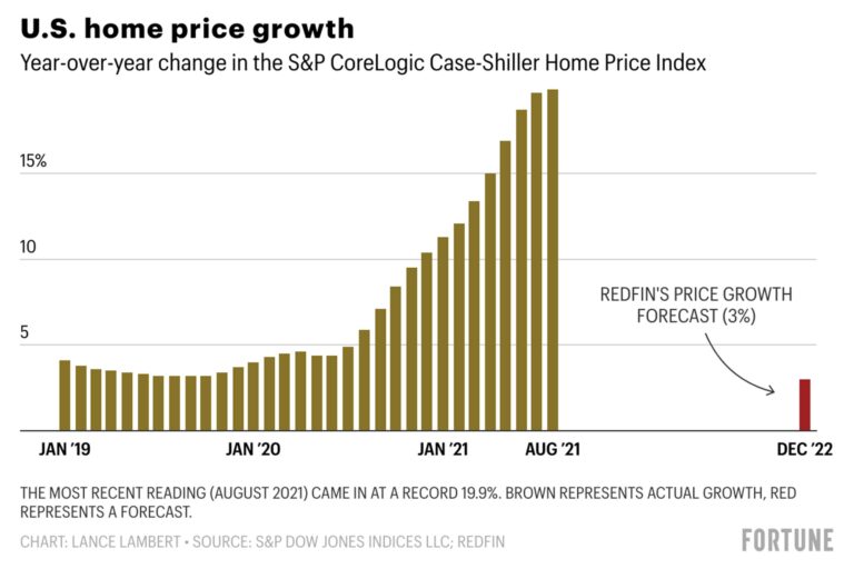 Housing Market Trends and Their Impact on Economic Growth