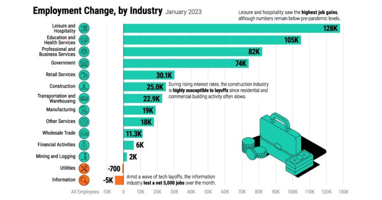 State’s Labor Market Struggles as Unemployment Rises
