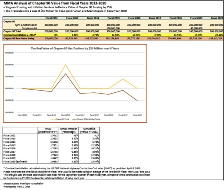 MassDOT Approves .5B Capital Plan for Next 5 Years