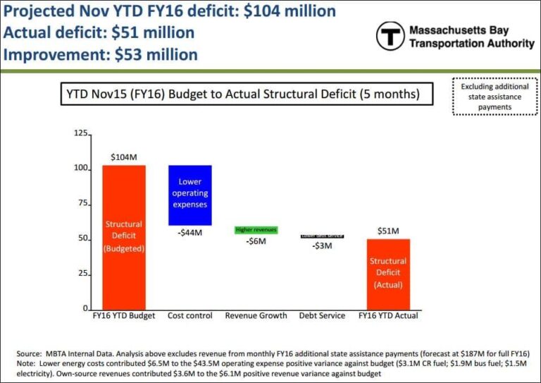MBTA Budget Overview: Assessing Long-Term Financial Health